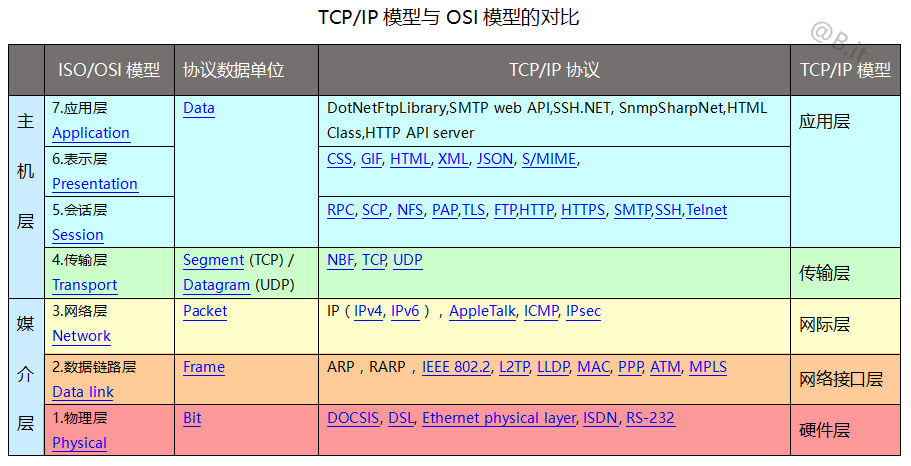 tcpip